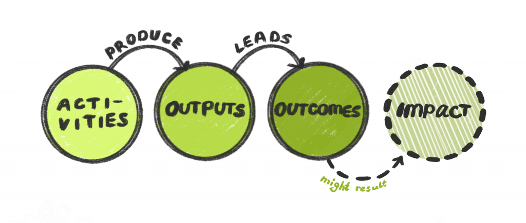 whta is the difference between outputs and outcomes